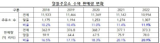 알뜰주유소 수와 판매량 변화. 석유유통업계 제공.
